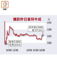 騰訊昨日曾冧半成