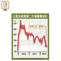 公屋及居屋第二市場買賣統計