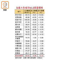 加拿大各城市MLS房屋價格