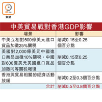 中美貿易戰對香港GDP影響