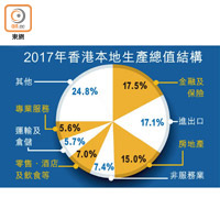 2017年香港本地生產總值結構