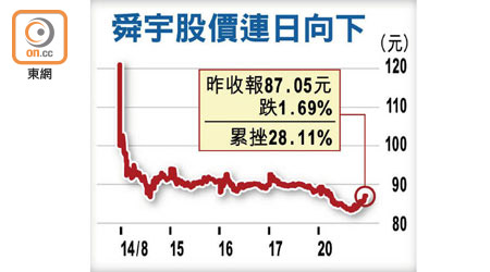 舜宇股價連日向下