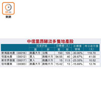 中信里昂睇淡多隻地產股