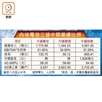 內地電信三雄中期業績比併