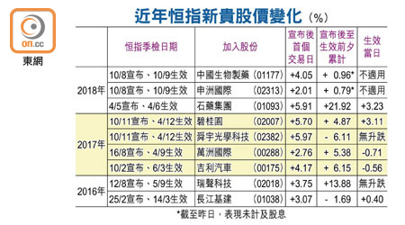 近年恒指新貴股價變化（%）