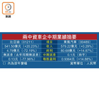 兩中資車企中期業績摘要