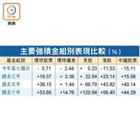 主要強積金組別表現比較（%）