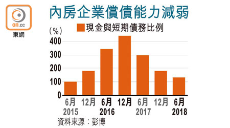 內房企業償債能力減弱