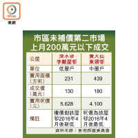 市區未補價第二市場上月200萬元以下成交