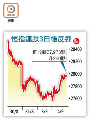 恒指連跌3日後反彈