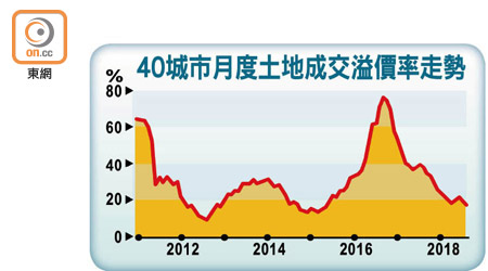40城市月度土地成交溢價率走勢