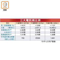 三大電訊商比併