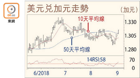 美元兑加元走勢