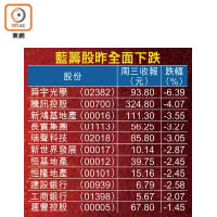 藍籌股昨全面下跌