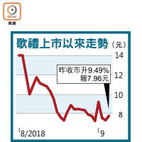 歌禮上市以來走勢（元）