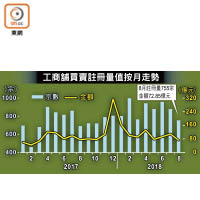 工商舖買賣註冊量值按月走勢