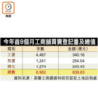 今年首8個月工商舖買賣登記量及總值