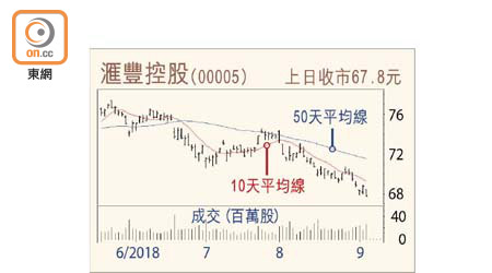 滙豐控股走勢