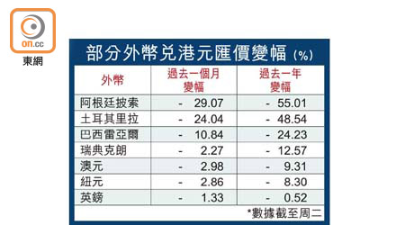 部分外幣兌港元匯價變幅（%）