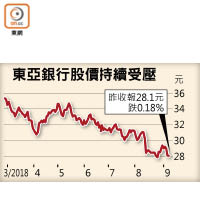 東亞銀行股價持續受壓