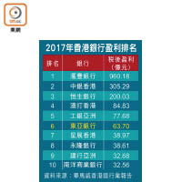 2017年香港銀行盈利排名