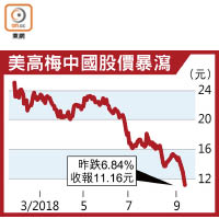 美高梅中國股價暴瀉