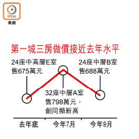 第一城三房做價接近去年水平