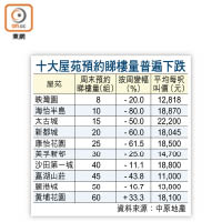 十大屋苑預約睇樓量普遍下跌