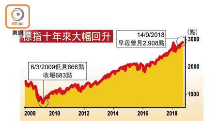 標指十年來大幅回升