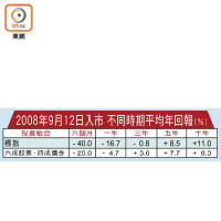 2008年9月12日入市 不同時期平均年回報（%）