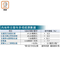 內地昨日發布多項經濟數據