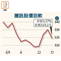 騰訊股價回軟