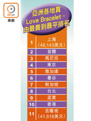亞洲各地買Love Bracelet，由最貴到最平排名