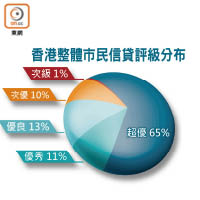 香港整體市民信貸評級分布