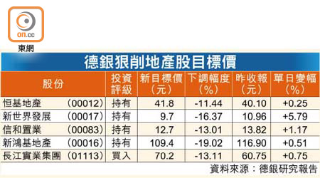 德銀狠削地產股目標價