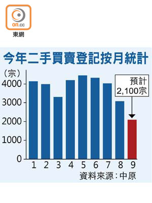 今年二手買賣登記按月統計