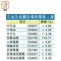 石油及相關設備股顯著上揚