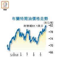 布蘭特期油價格走勢