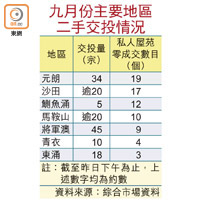 九月份主要地區二手交投情況