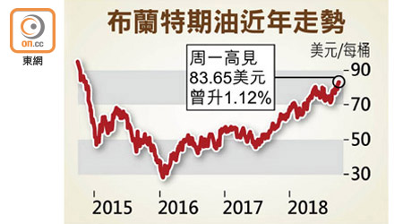 布蘭特期油近年走勢