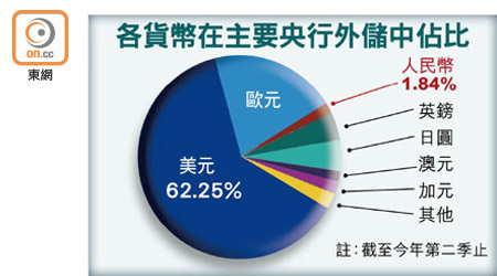 各貨幣在主要央行外儲中佔比