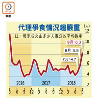 代理爭食情況趨嚴重