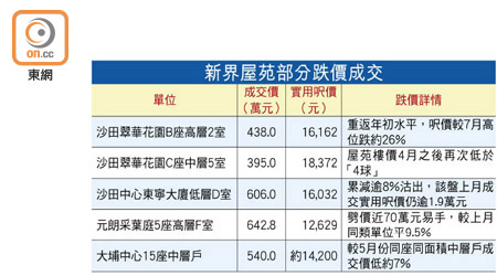 新界屋苑部分跌價成交