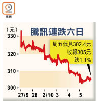 騰訊連跌六日