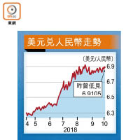 美元兌人民幣走勢