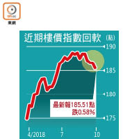 近期樓價指數回軟