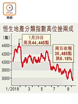 恒生地產分類指數高位挫兩成