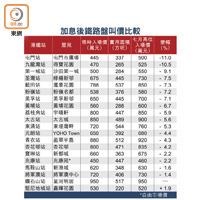 加息後鐵路盤叫價比較