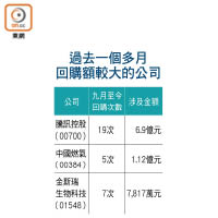 過去一個多月回購額較大的公司