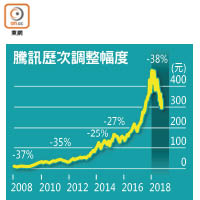 騰訊歷次調整幅度